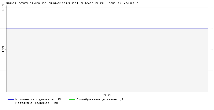 ���������� �� ���������� ns1.sibyarus.ru. ns2.sibyarus.ru.